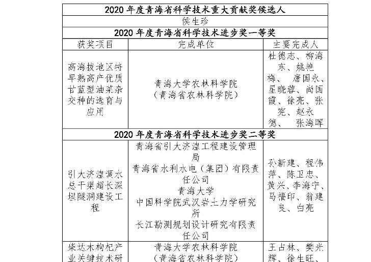 我校多项科研成果喜获2020年度青海省科学技术奖励(1)_页面_1.jpg